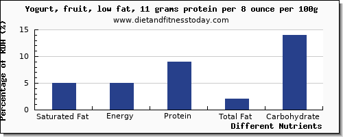 chart to show highest saturated fat in fruit yogurt per 100g